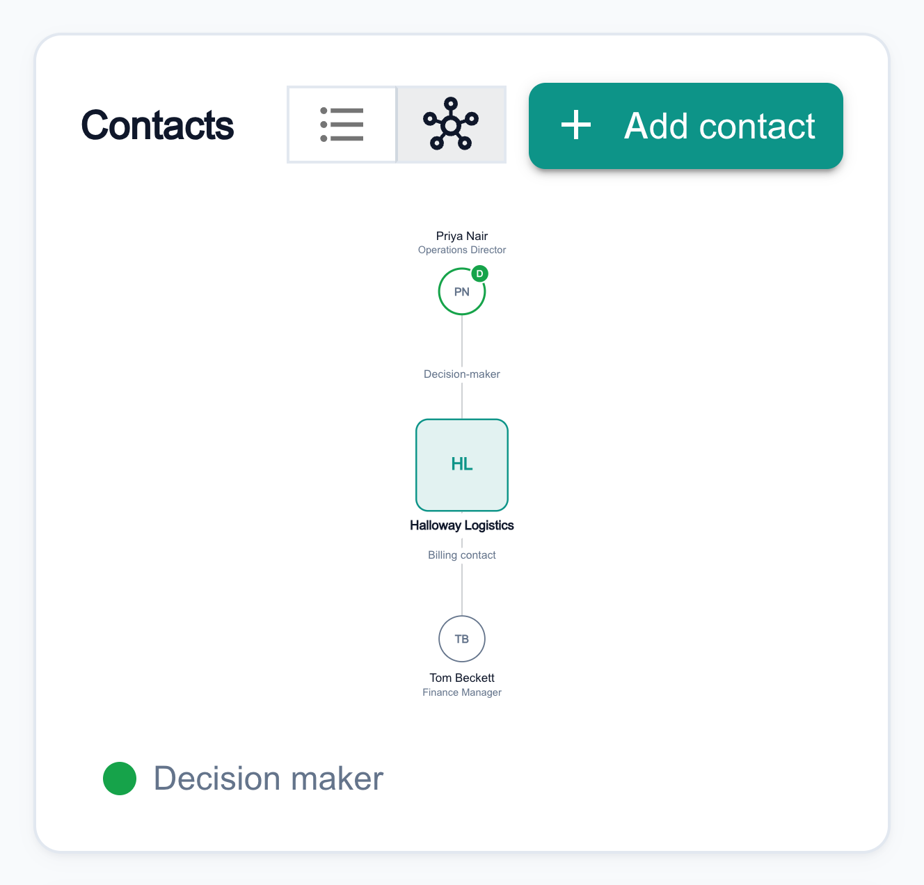 A company's Contacts panel switched to the Stakeholder map, showing the company in the centre linked to its two contacts, each link labelled with the person's role at the company, a Decision maker key, and the List and Stakeholder map toggle beside Add contact.