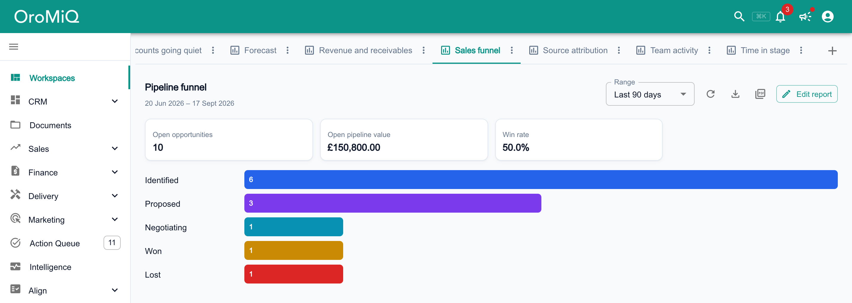 The Sales funnel report tab: the Pipeline funnel for the last 90 days with a Range dropdown, refresh, Export CSV and Export PDF icons and an Edit report button, KPI tiles for open opportunities, open pipeline value and win rate, and funnel bars for Identified, Proposed, Negotiating, Won and Lost.