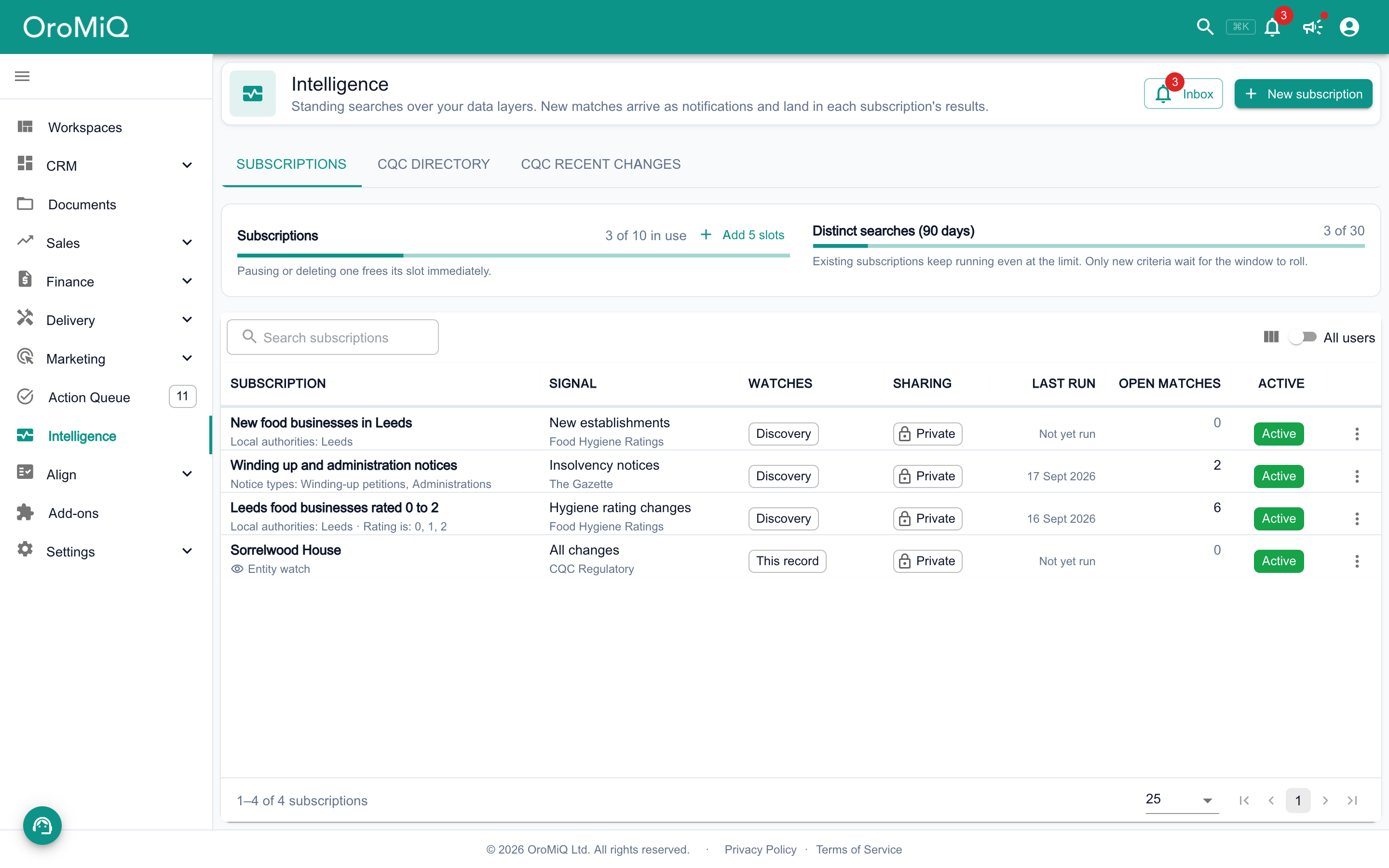 The Intelligence page with the Subscriptions tab selected and CQC directory and CQC recent changes tabs beside it, the Subscriptions and Distinct searches meters, the Inbox and New subscription buttons, and a list of standing searches such as Leeds food businesses rated 0 to 2 and Winding up and administration notices, plus an entity watch.