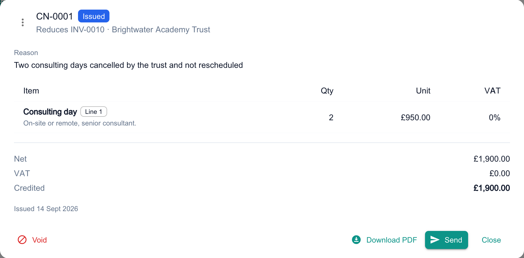 An issued credit note, CN-0001, that reduces a part-paid invoice: its reason, the two consulting days credited, the Net, VAT and Credited amounts and the date issued, with Void, Download PDF, Send and Close.