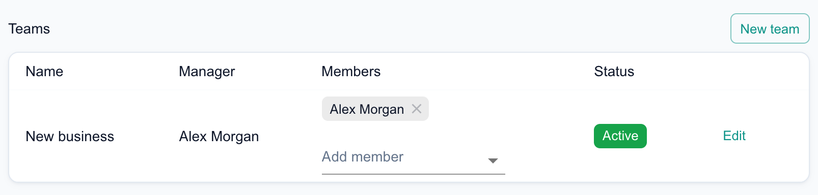 The Teams card with a New team button, listing the New business team with its manager, a member, an Add member picker, an Active status and an Edit link.